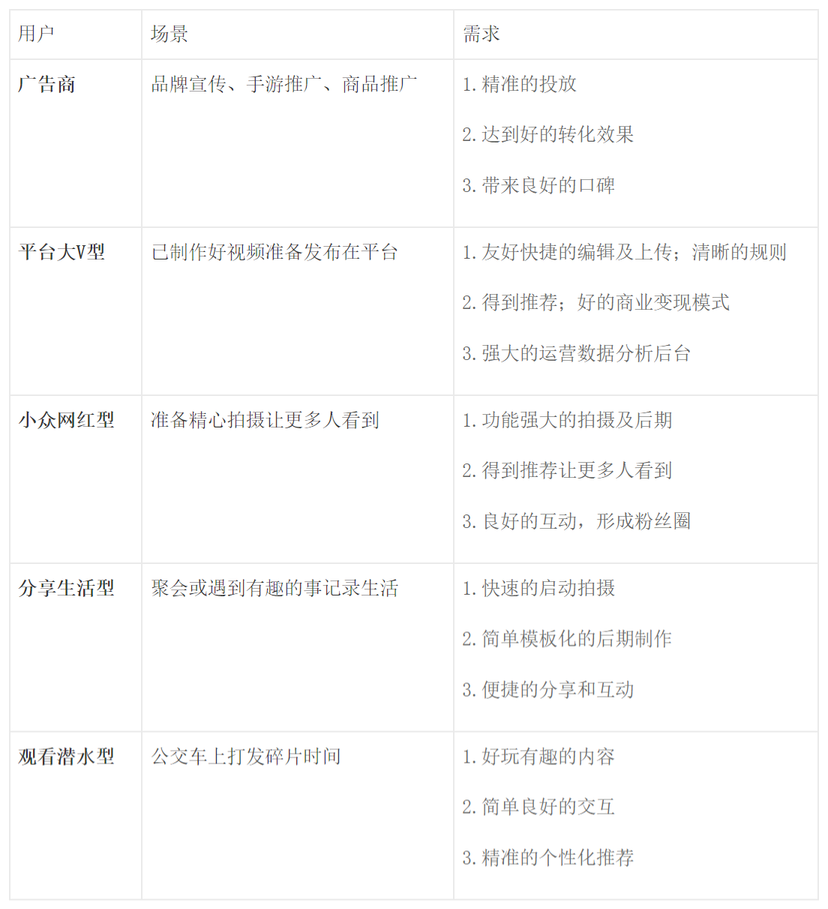 抖音分析報告：爆紅后的抖音如何滿足不同用戶的需求？