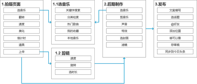 抖音分析報告：爆紅后的抖音如何滿足不同用戶的需求？