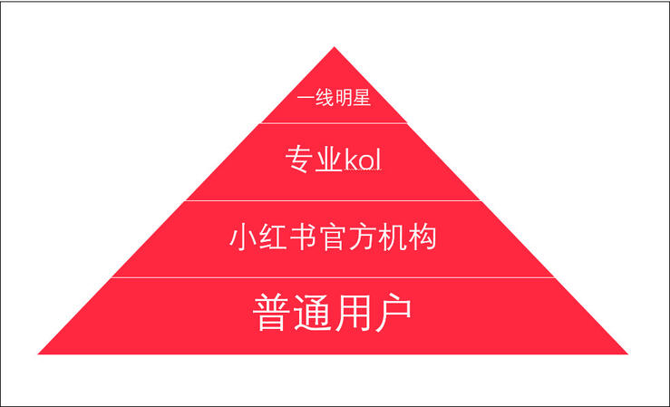 品牌合作人要求升級后，短視頻創作者如何正確運用小紅書？